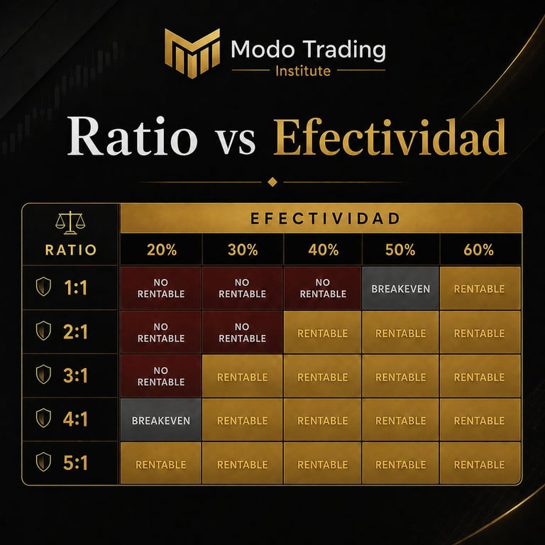 Modo Trading Institute chart showing risk-reward ratio versus effectiveness matrix with profitability classifications