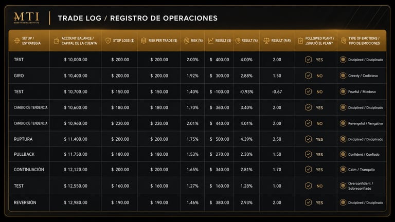 MTI trade log table showing operations data with columns for asset, entry price, exit price, percentage change, profit loss, and status indicators